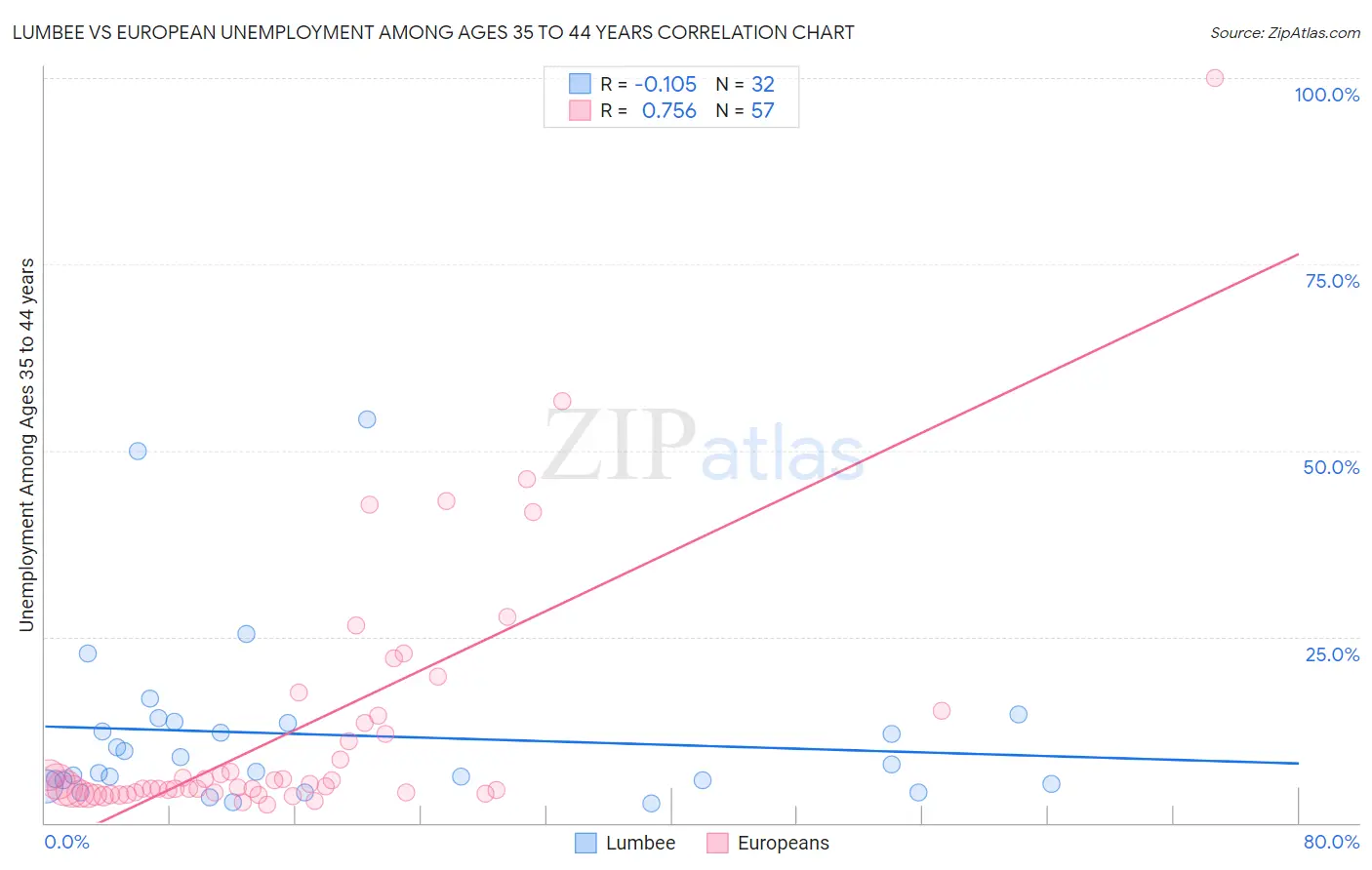 Lumbee vs European Unemployment Among Ages 35 to 44 years