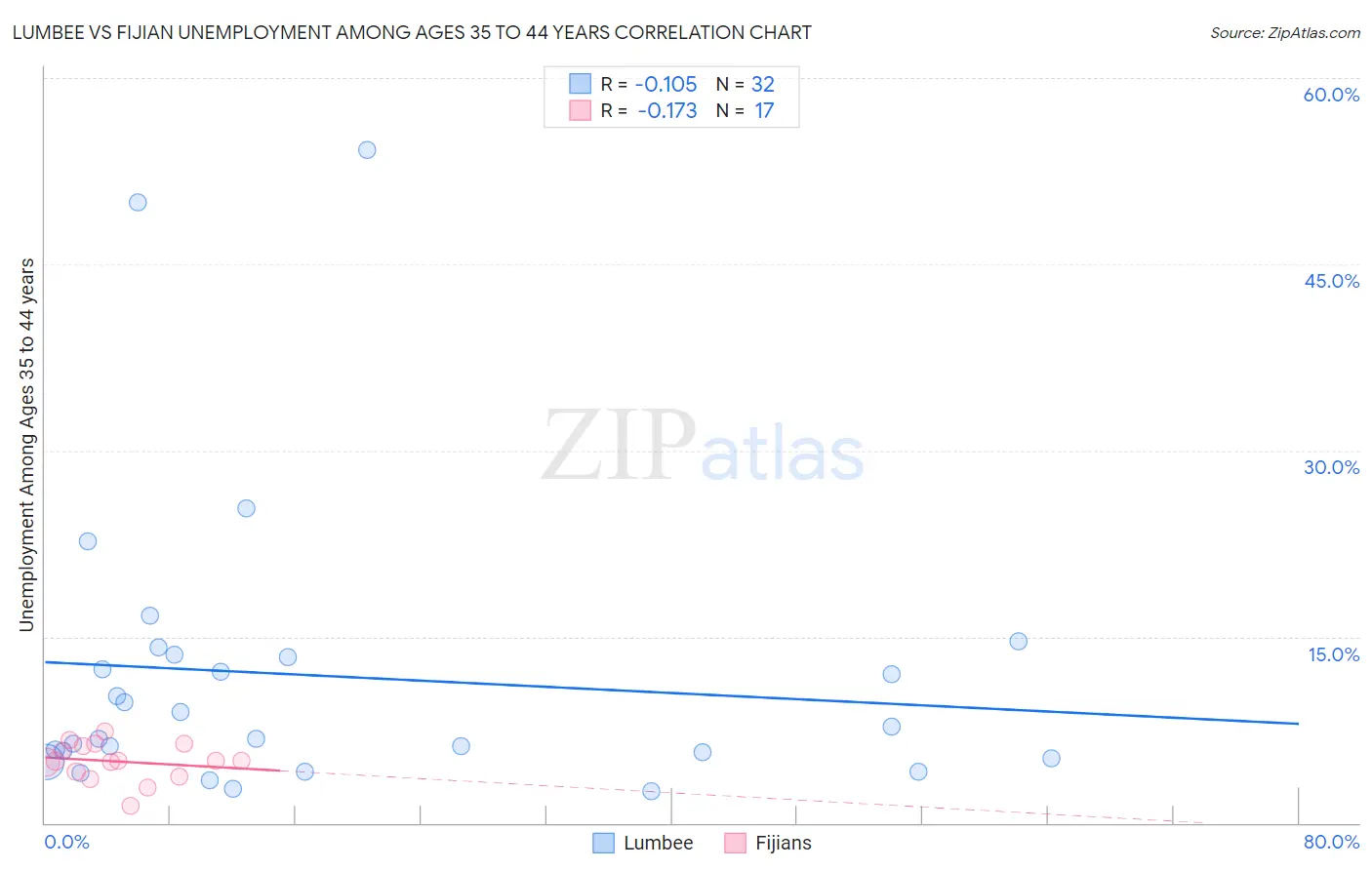 Lumbee vs Fijian Unemployment Among Ages 35 to 44 years