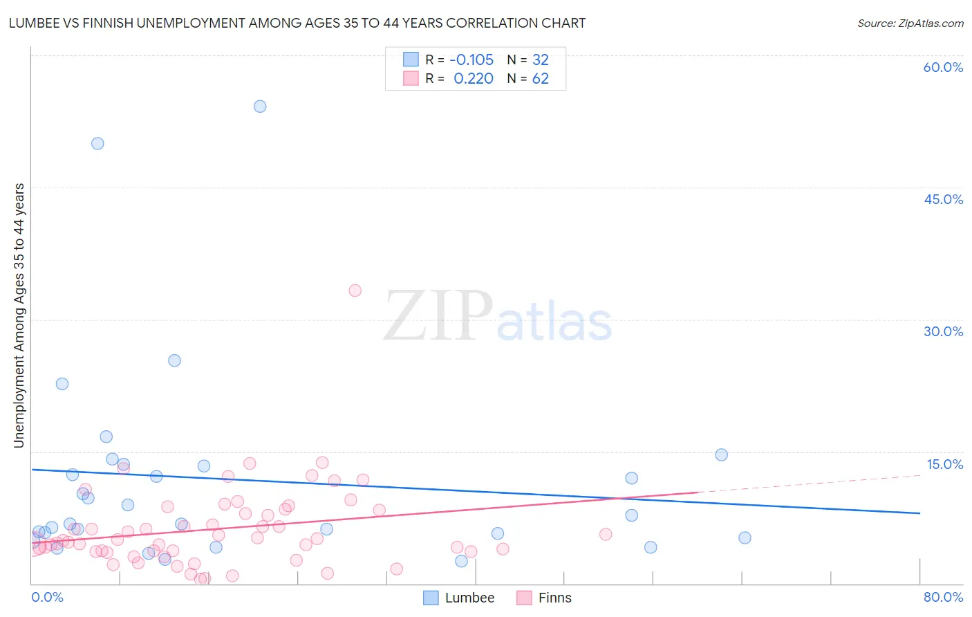 Lumbee vs Finnish Unemployment Among Ages 35 to 44 years