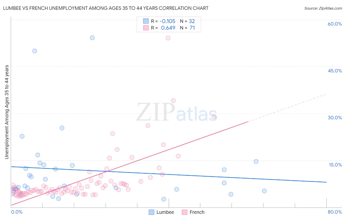 Lumbee vs French Unemployment Among Ages 35 to 44 years