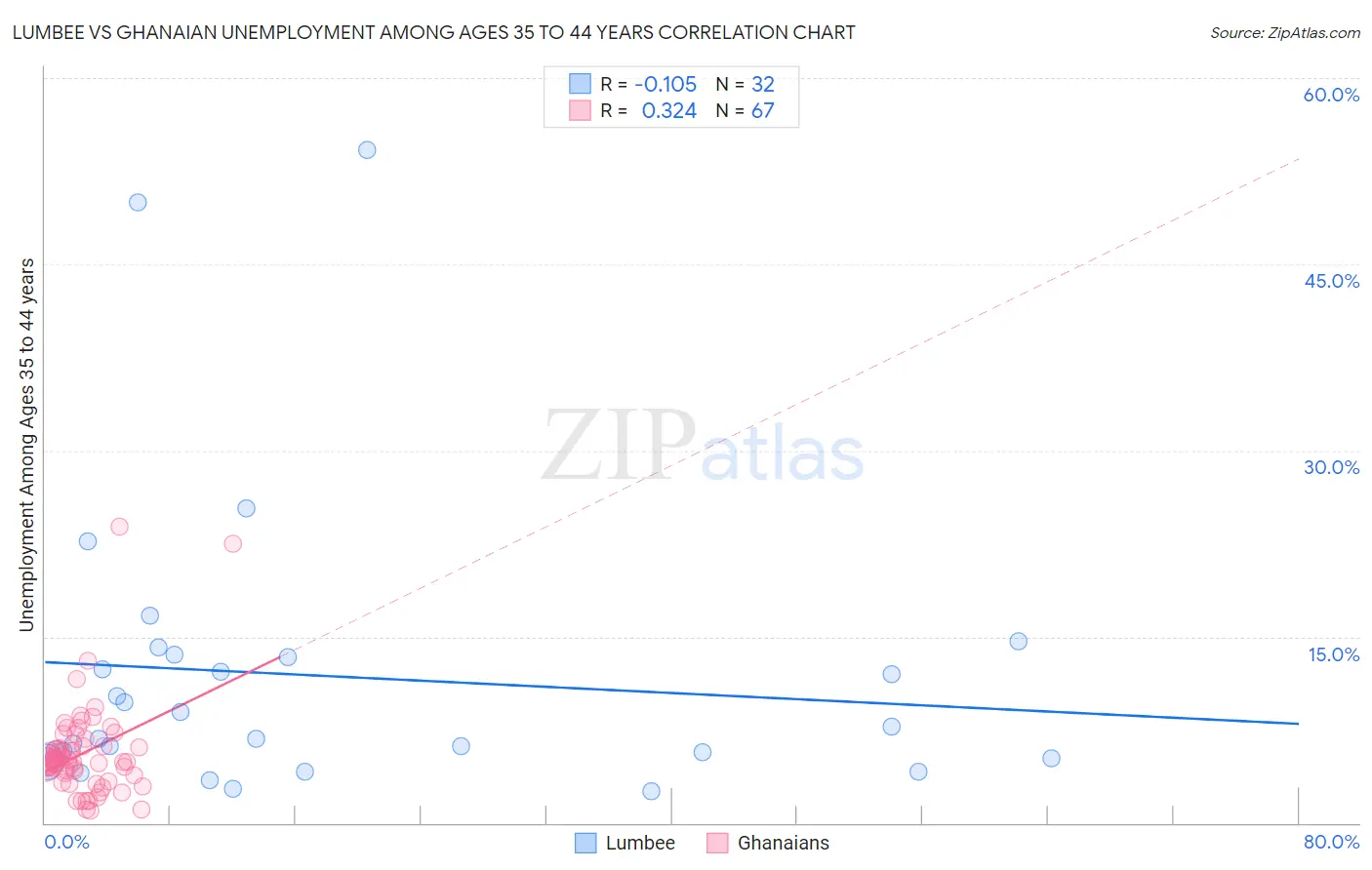 Lumbee vs Ghanaian Unemployment Among Ages 35 to 44 years