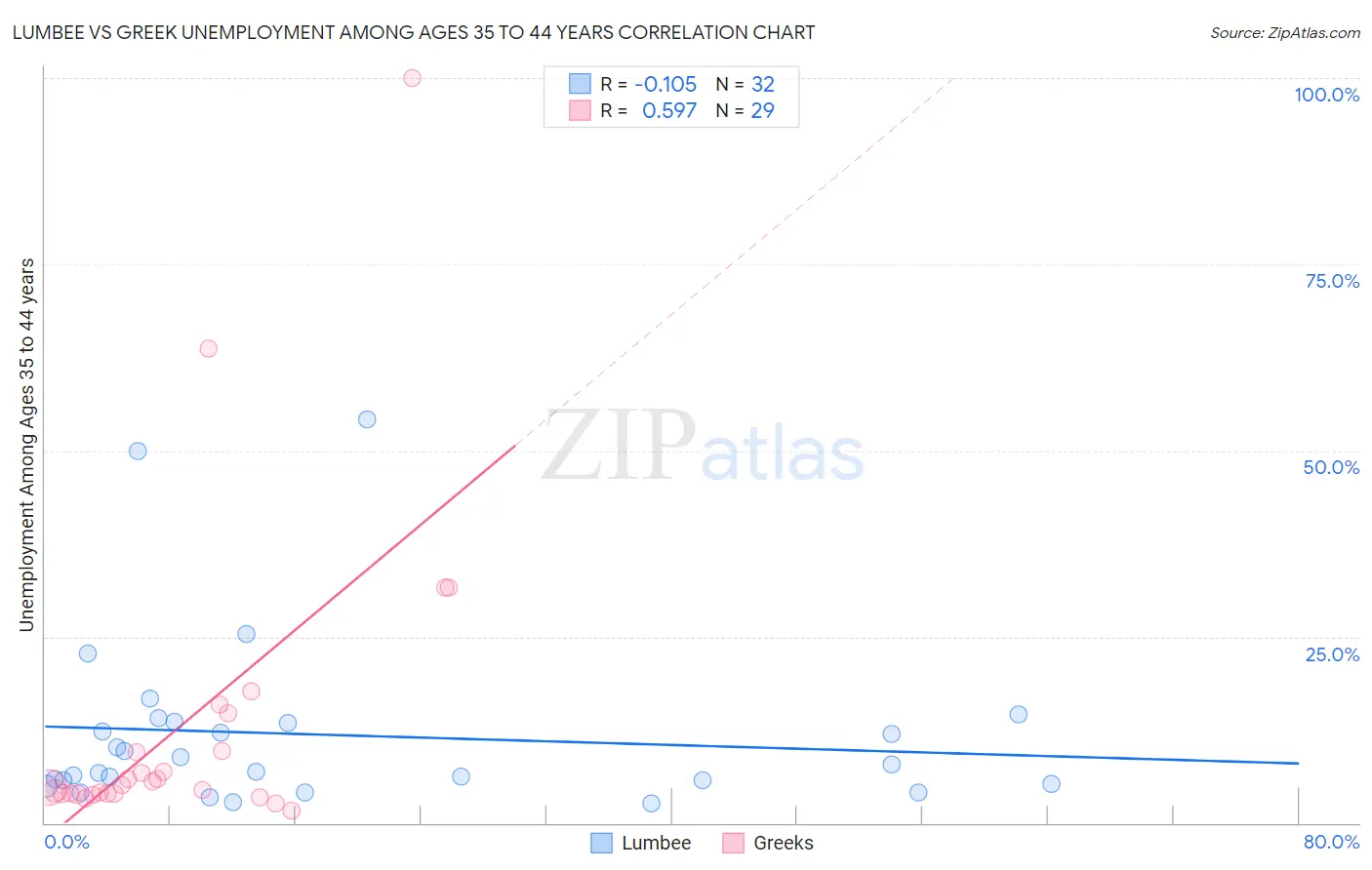 Lumbee vs Greek Unemployment Among Ages 35 to 44 years