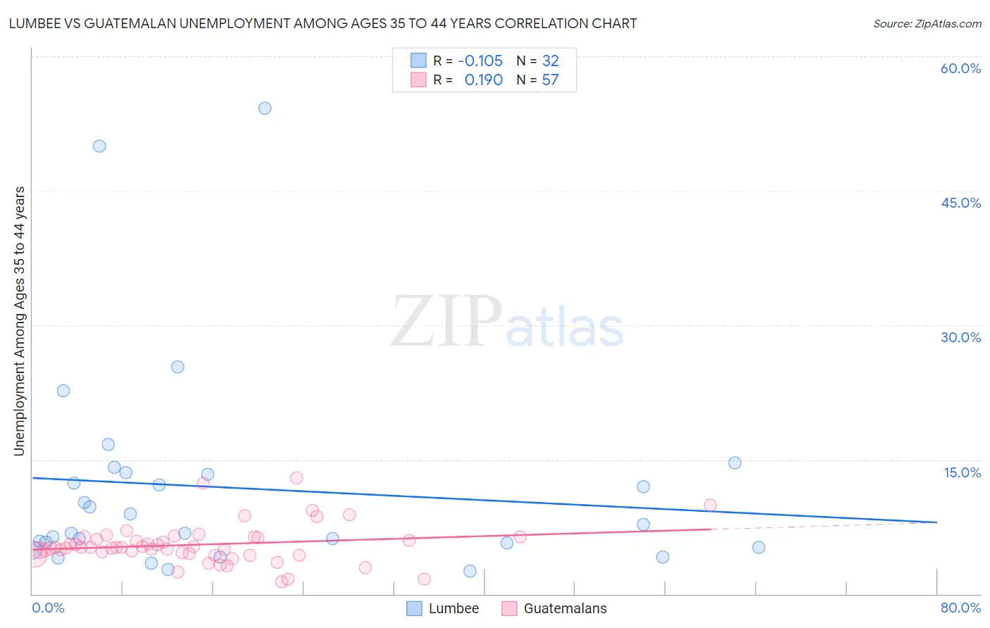 Lumbee vs Guatemalan Unemployment Among Ages 35 to 44 years