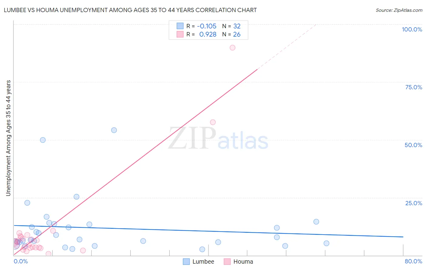 Lumbee vs Houma Unemployment Among Ages 35 to 44 years