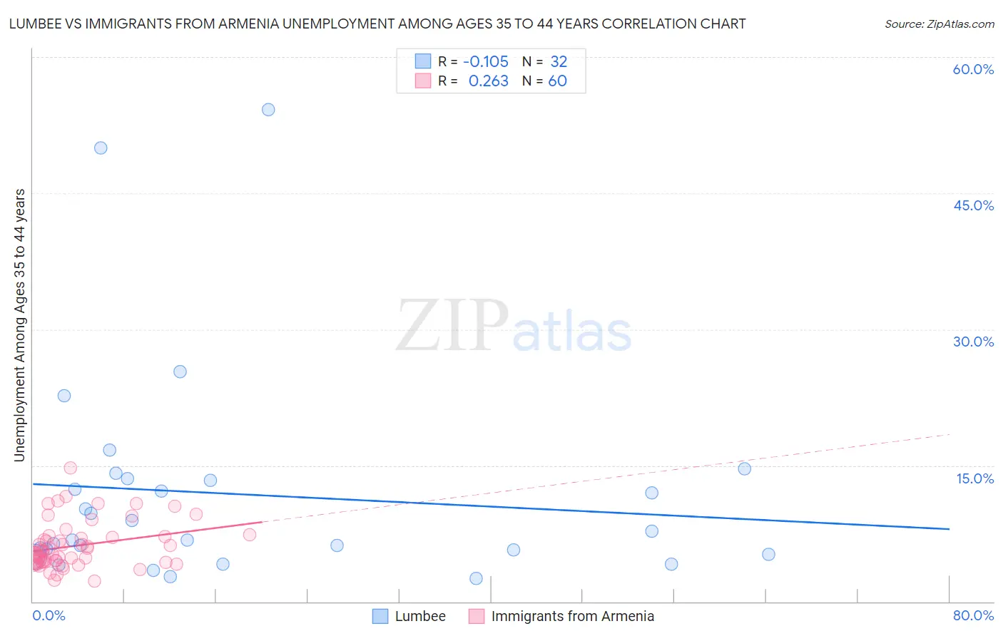 Lumbee vs Immigrants from Armenia Unemployment Among Ages 35 to 44 years