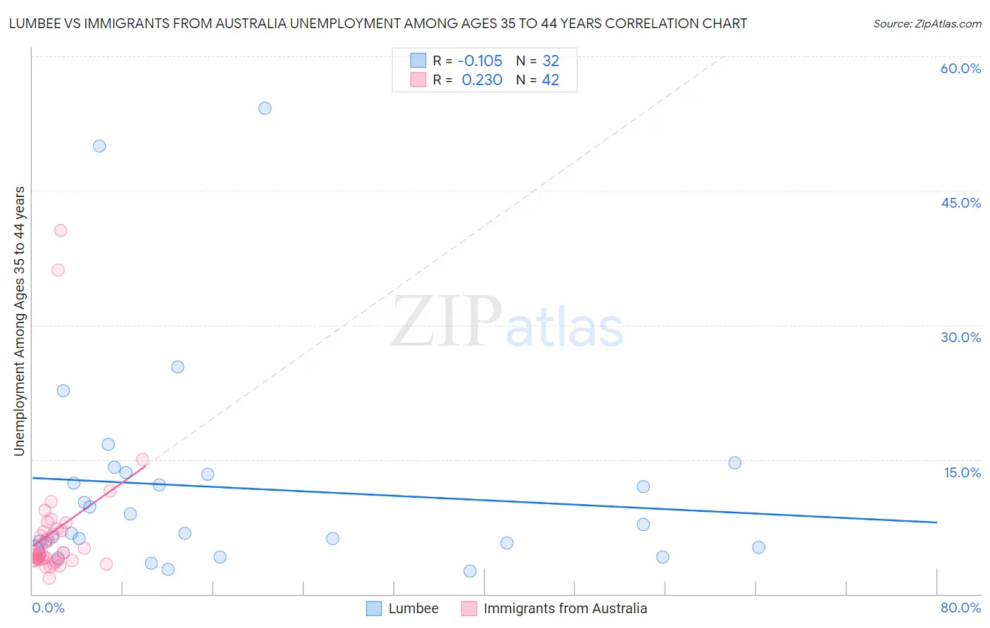 Lumbee vs Immigrants from Australia Unemployment Among Ages 35 to 44 years