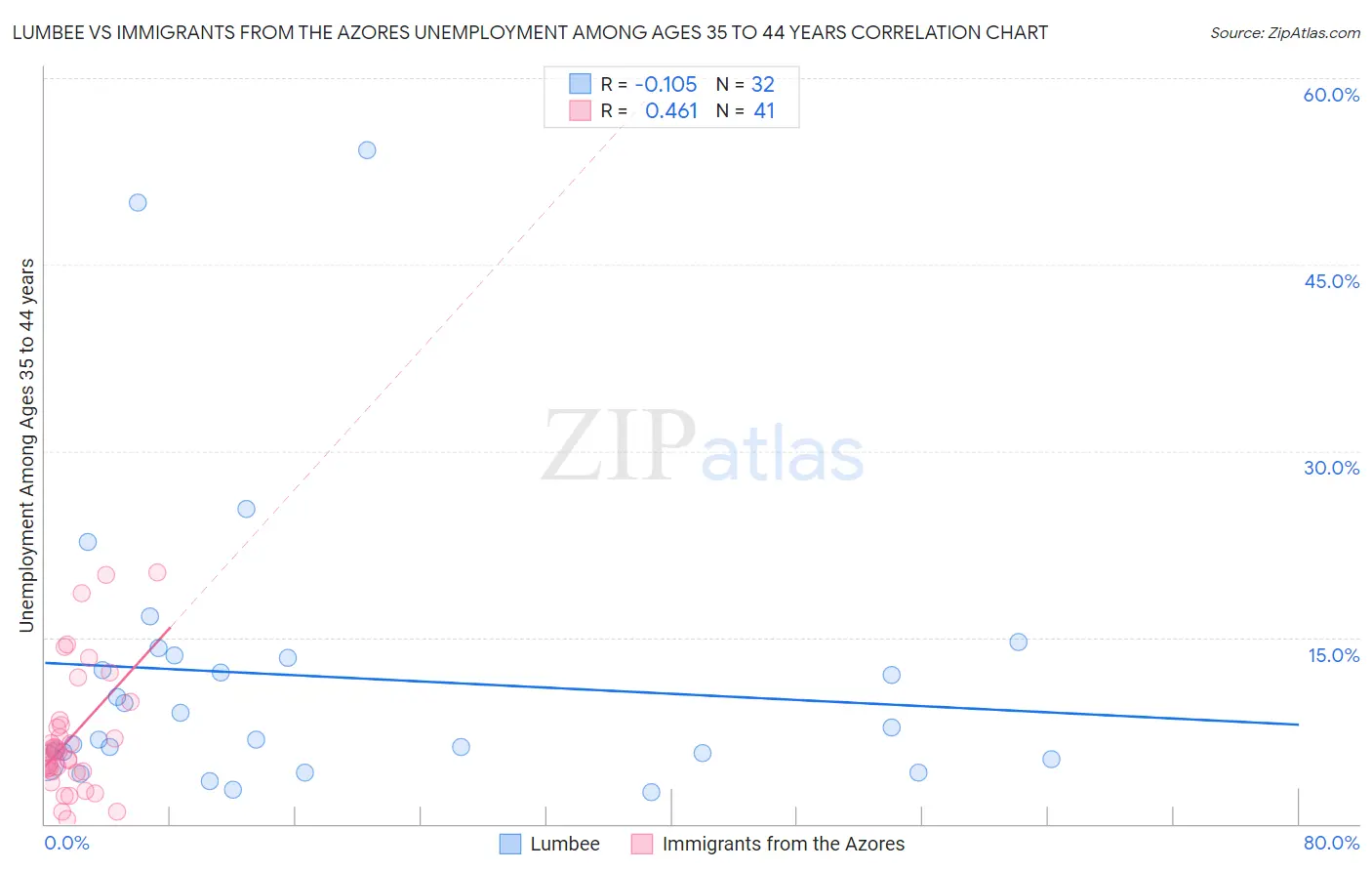 Lumbee vs Immigrants from the Azores Unemployment Among Ages 35 to 44 years