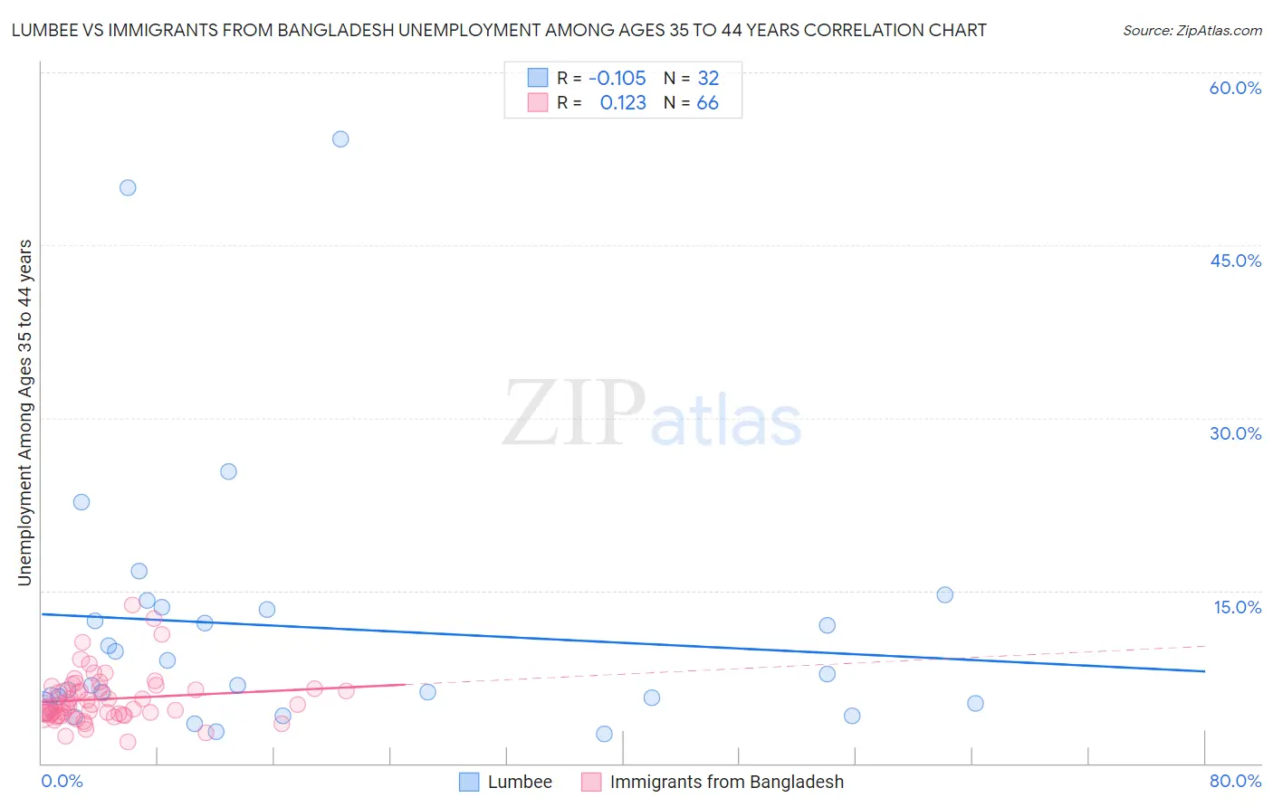 Lumbee vs Immigrants from Bangladesh Unemployment Among Ages 35 to 44 years