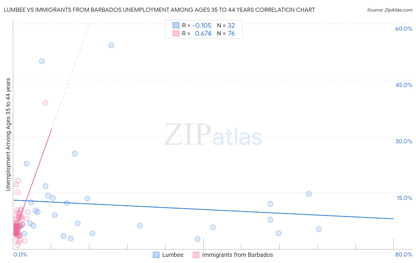 Lumbee vs Immigrants from Barbados Unemployment Among Ages 35 to 44 years