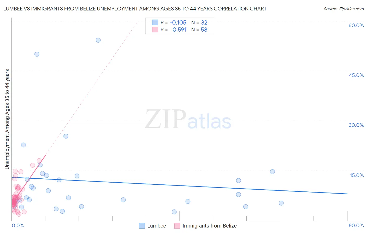 Lumbee vs Immigrants from Belize Unemployment Among Ages 35 to 44 years