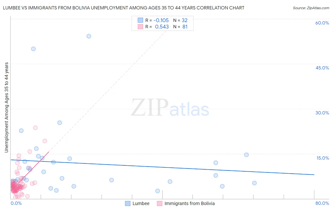 Lumbee vs Immigrants from Bolivia Unemployment Among Ages 35 to 44 years