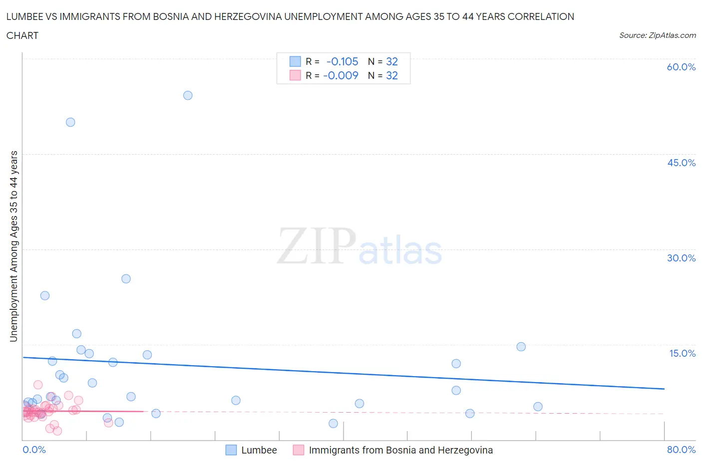 Lumbee vs Immigrants from Bosnia and Herzegovina Unemployment Among Ages 35 to 44 years