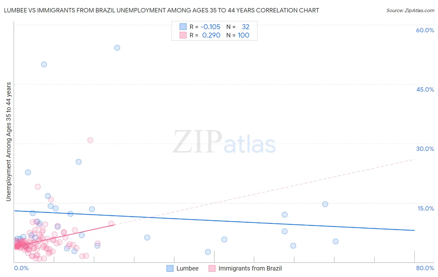 Lumbee vs Immigrants from Brazil Unemployment Among Ages 35 to 44 years