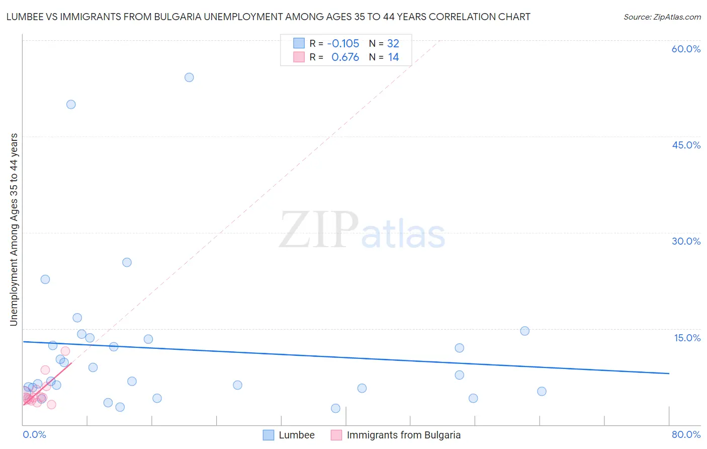 Lumbee vs Immigrants from Bulgaria Unemployment Among Ages 35 to 44 years