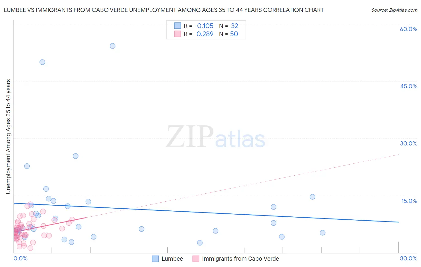 Lumbee vs Immigrants from Cabo Verde Unemployment Among Ages 35 to 44 years