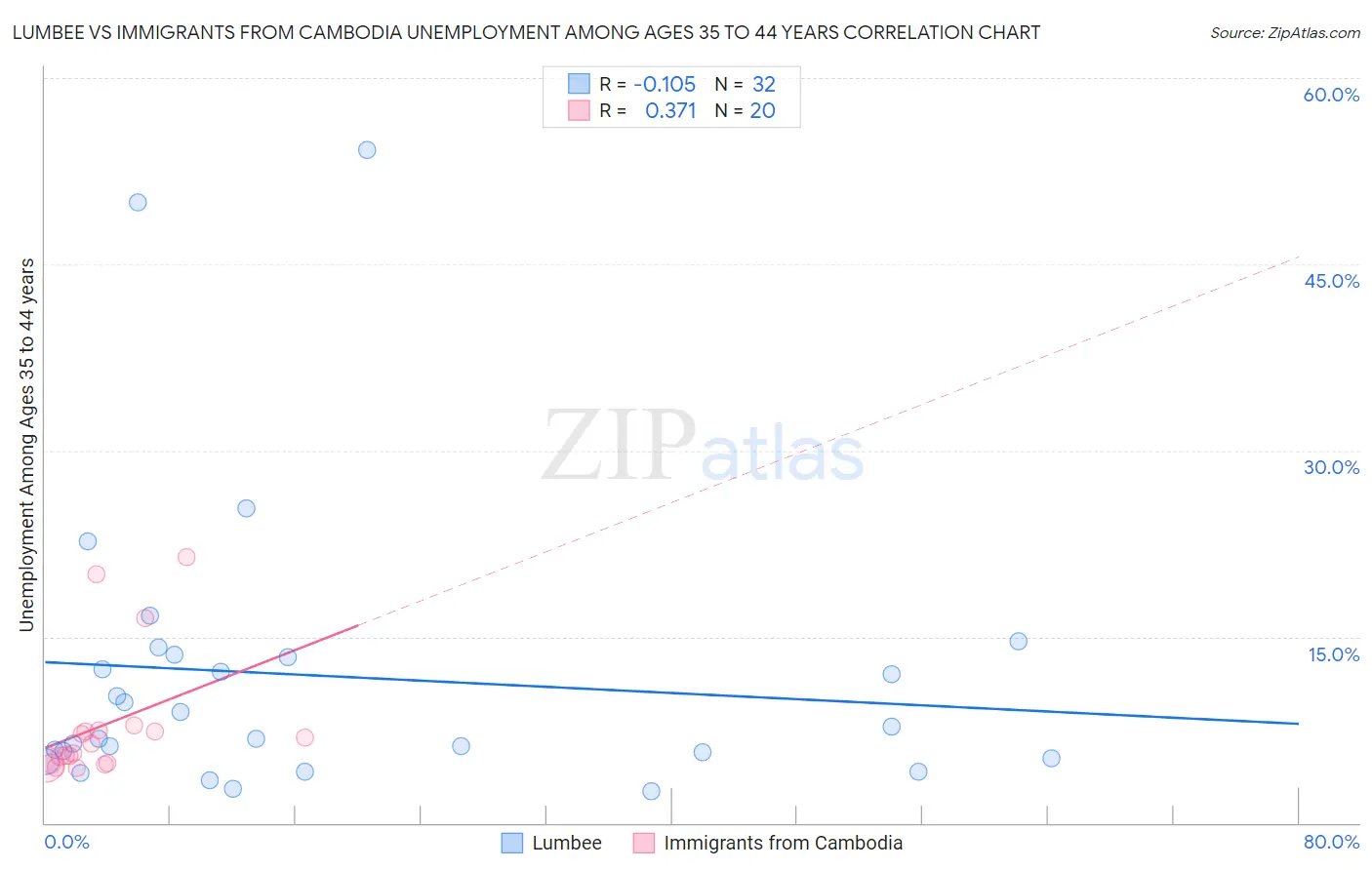 Lumbee vs Immigrants from Cambodia Unemployment Among Ages 35 to 44 years