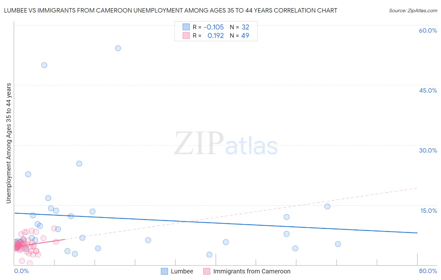 Lumbee vs Immigrants from Cameroon Unemployment Among Ages 35 to 44 years