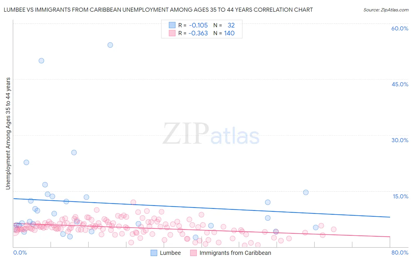 Lumbee vs Immigrants from Caribbean Unemployment Among Ages 35 to 44 years