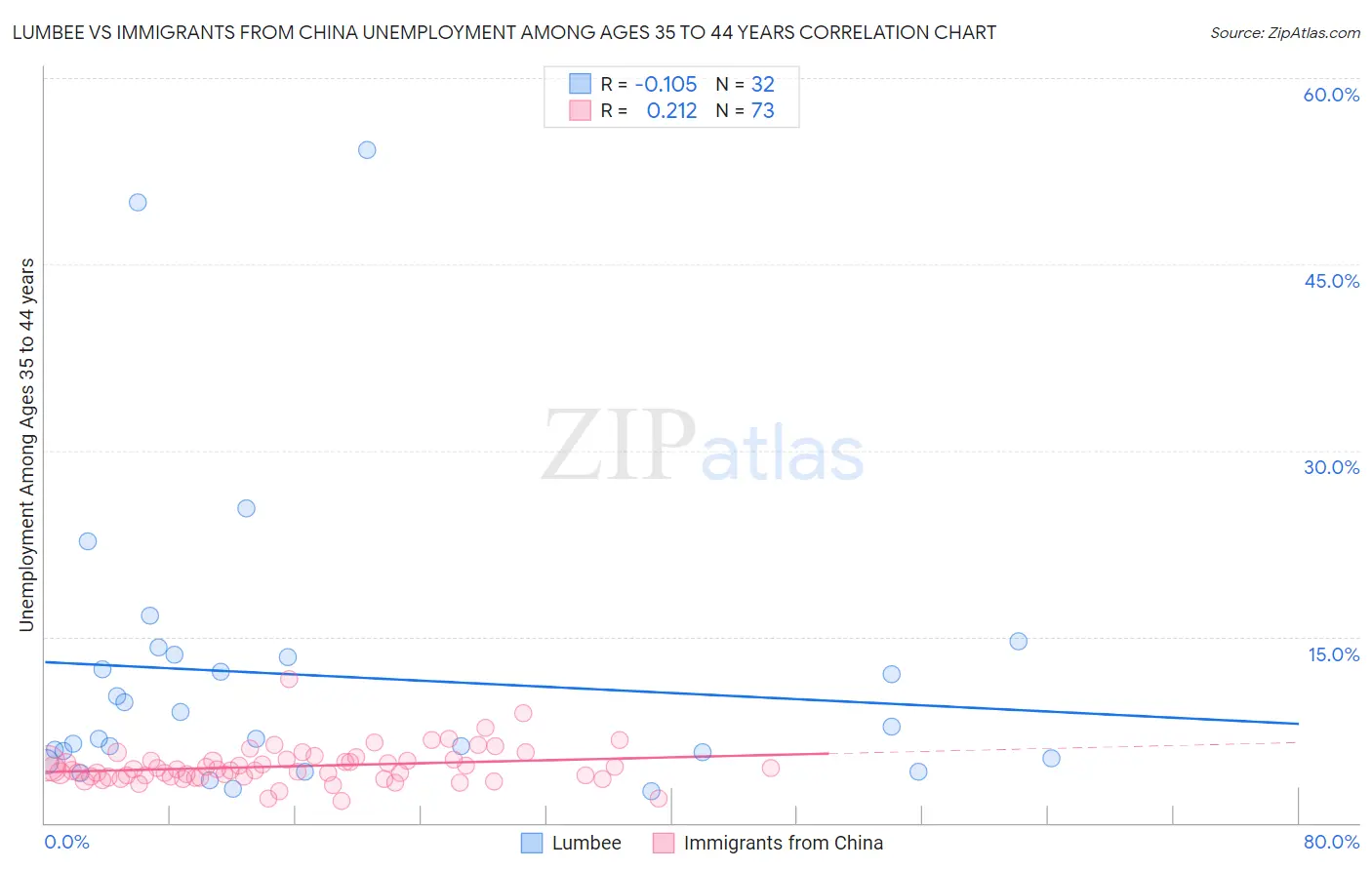 Lumbee vs Immigrants from China Unemployment Among Ages 35 to 44 years