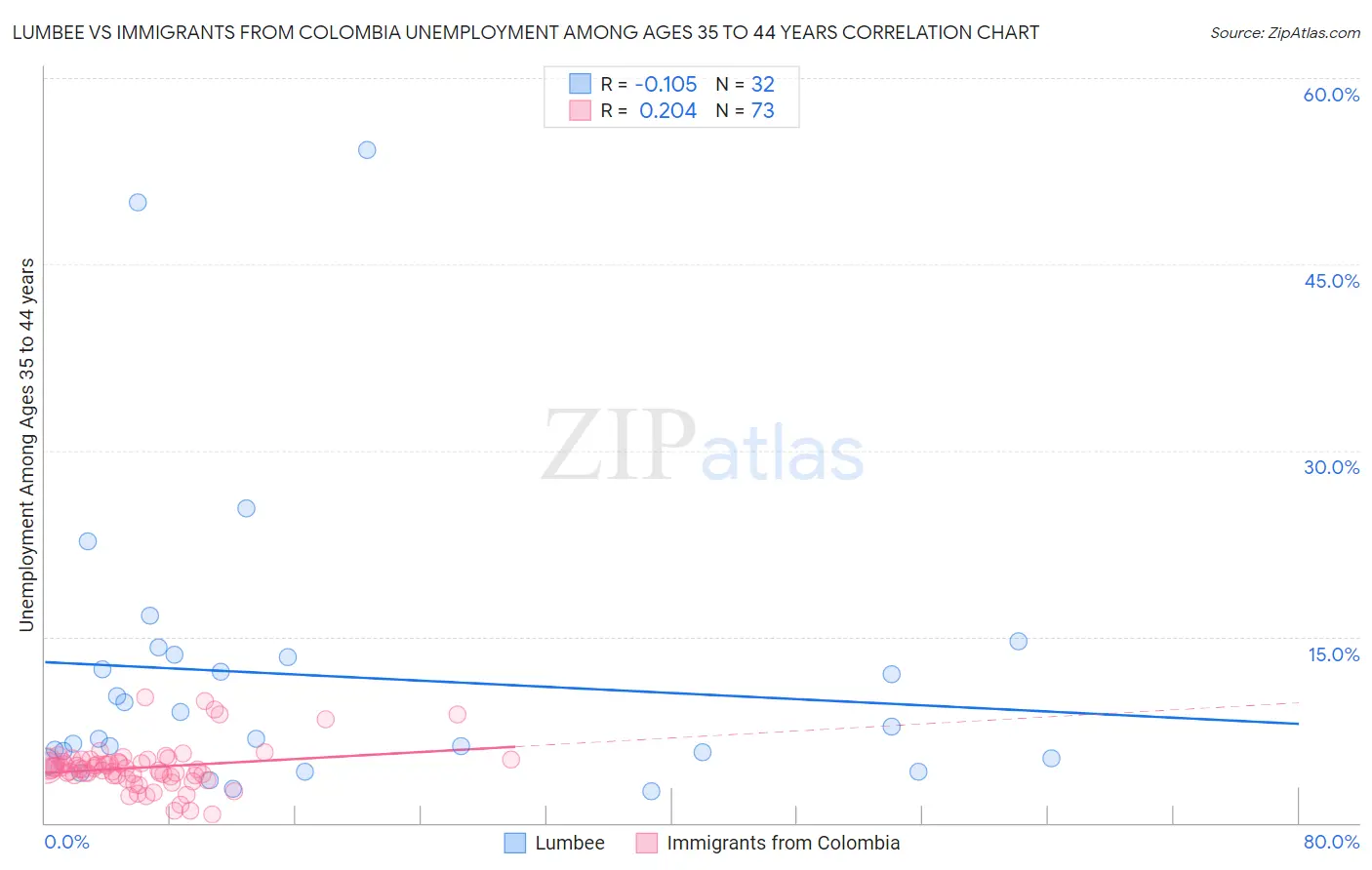 Lumbee vs Immigrants from Colombia Unemployment Among Ages 35 to 44 years