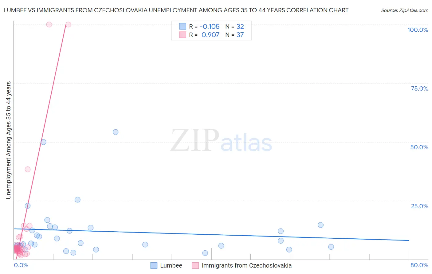 Lumbee vs Immigrants from Czechoslovakia Unemployment Among Ages 35 to 44 years