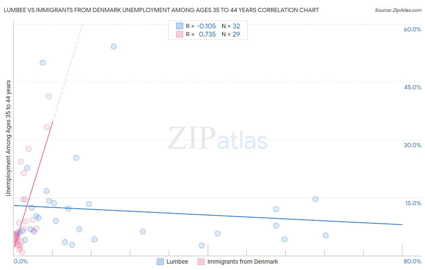 Lumbee vs Immigrants from Denmark Unemployment Among Ages 35 to 44 years