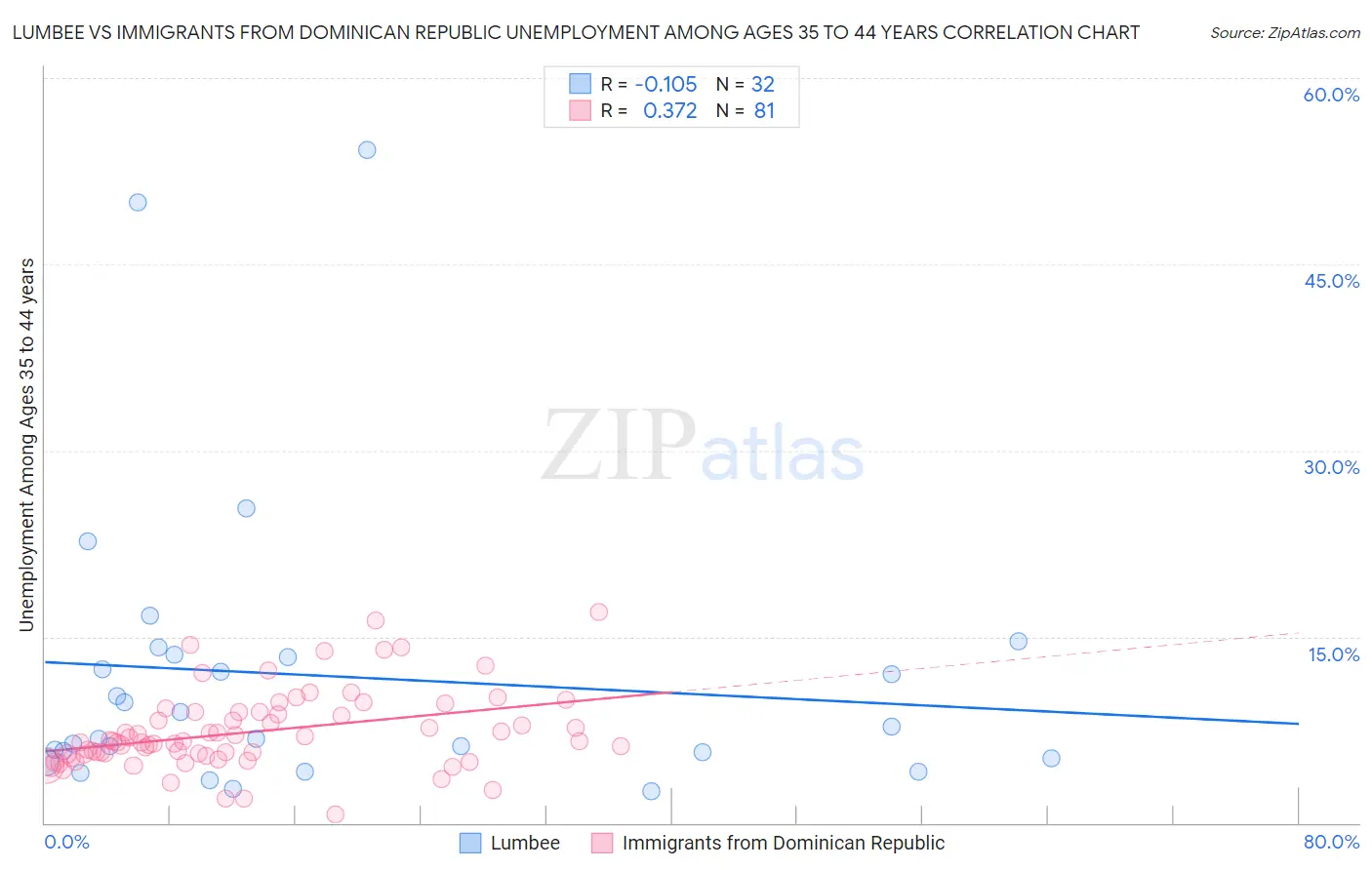 Lumbee vs Immigrants from Dominican Republic Unemployment Among Ages 35 to 44 years