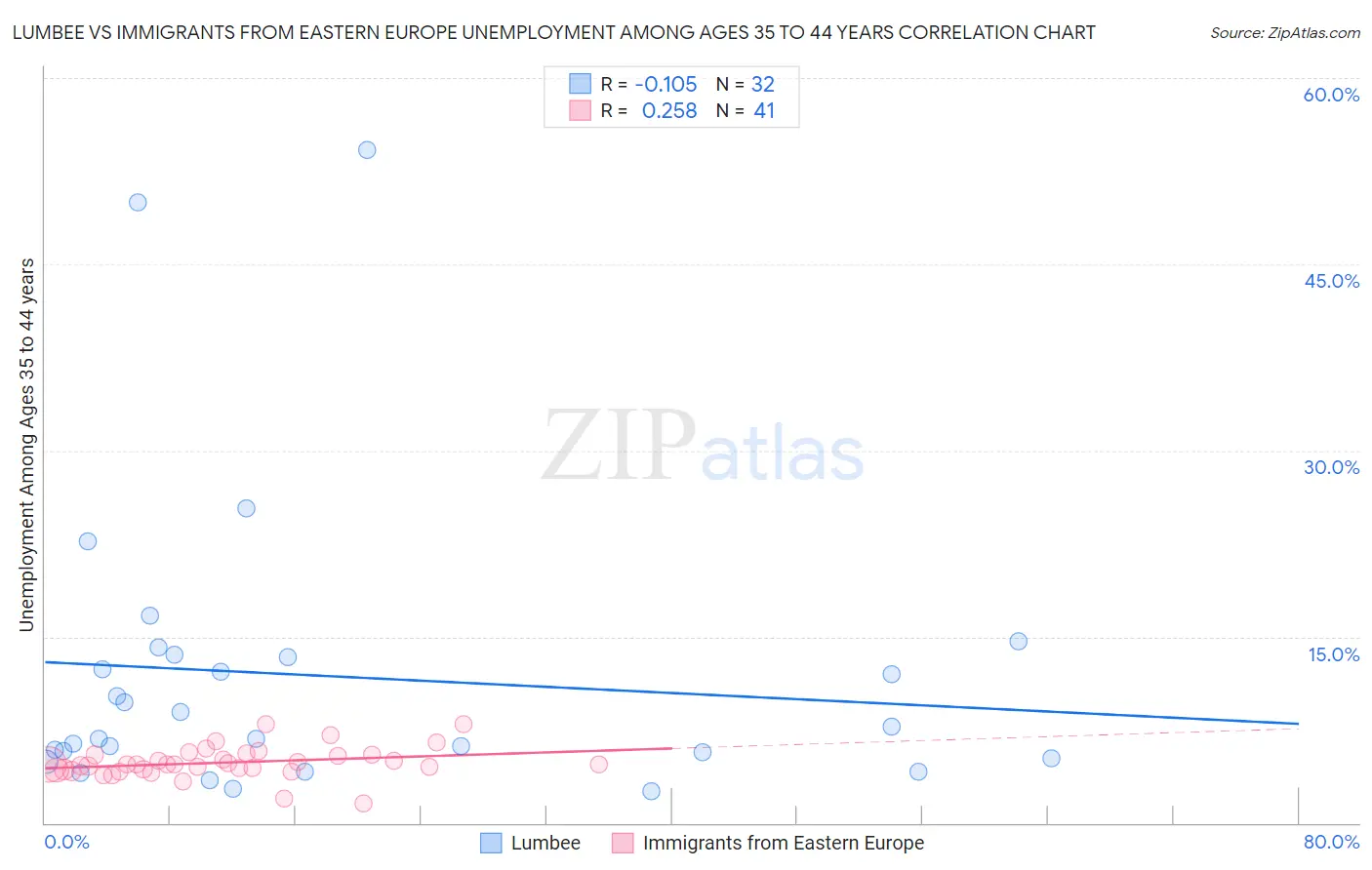 Lumbee vs Immigrants from Eastern Europe Unemployment Among Ages 35 to 44 years