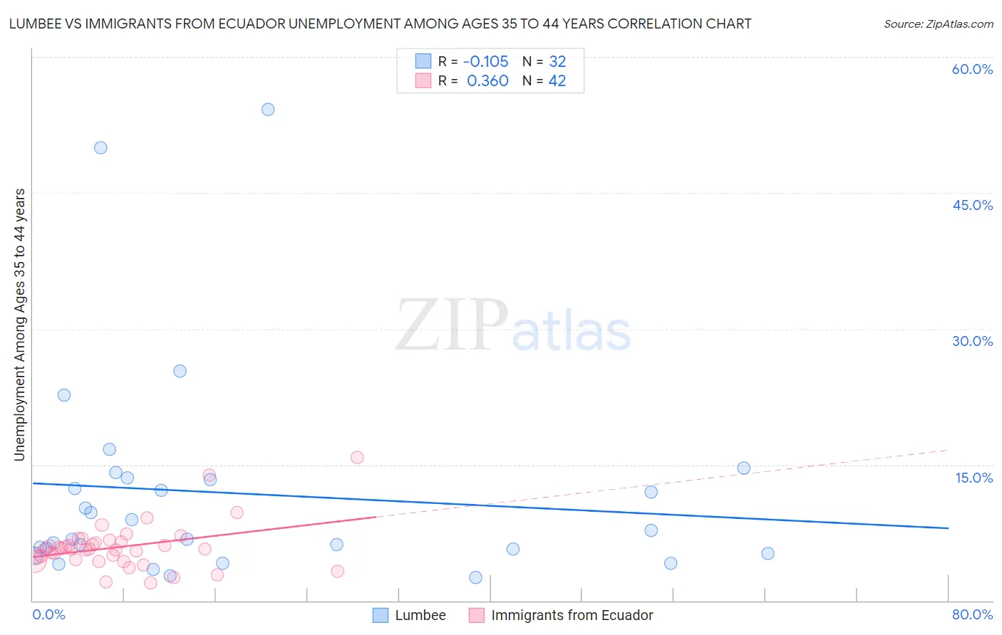 Lumbee vs Immigrants from Ecuador Unemployment Among Ages 35 to 44 years