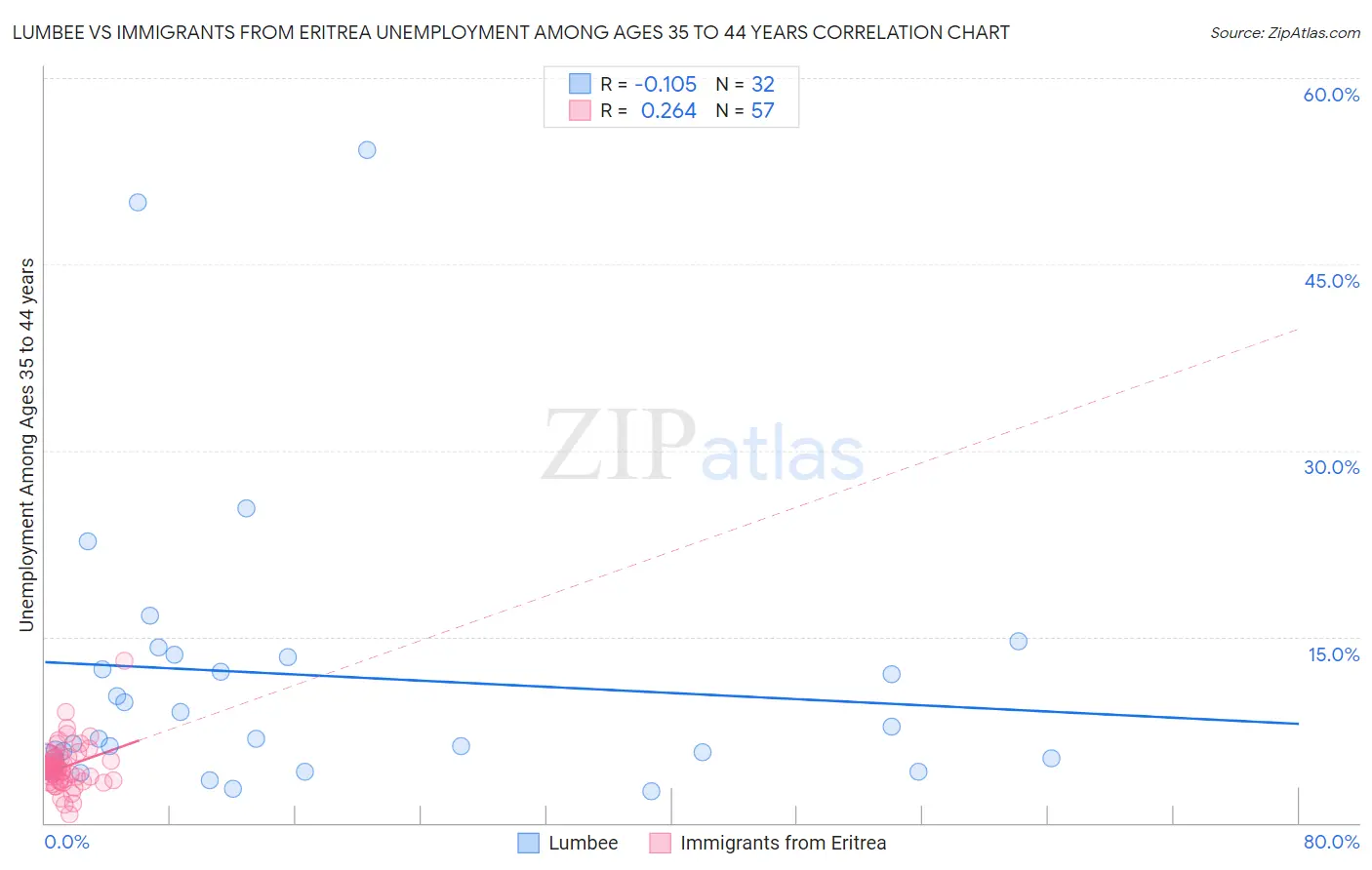 Lumbee vs Immigrants from Eritrea Unemployment Among Ages 35 to 44 years