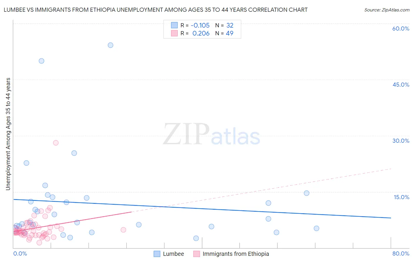 Lumbee vs Immigrants from Ethiopia Unemployment Among Ages 35 to 44 years