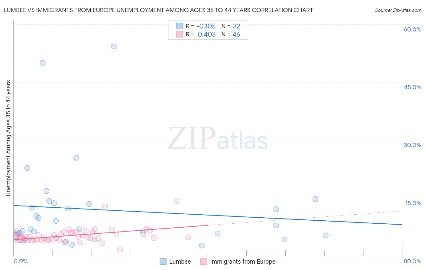 Lumbee vs Immigrants from Europe Unemployment Among Ages 35 to 44 years