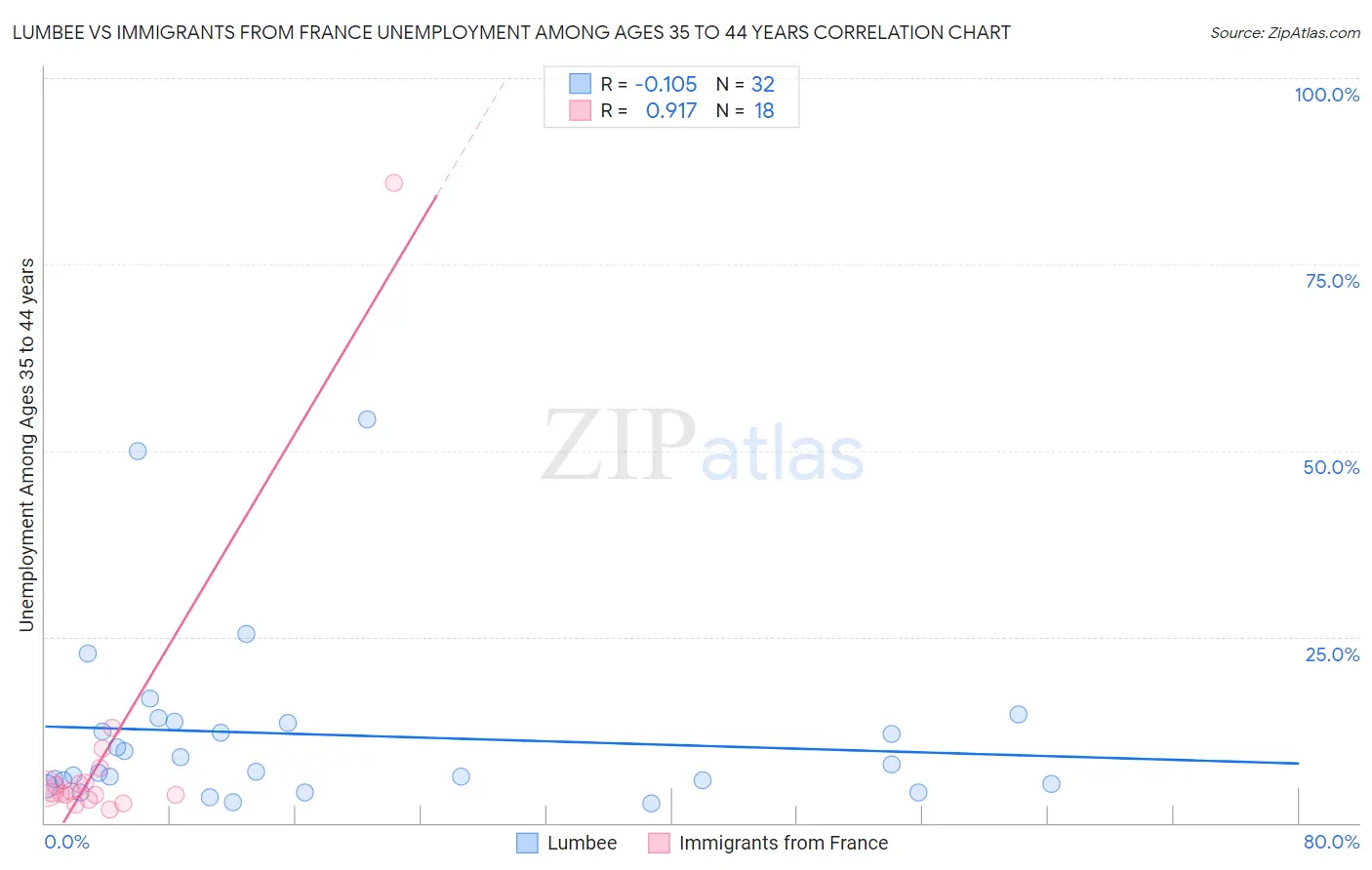 Lumbee vs Immigrants from France Unemployment Among Ages 35 to 44 years