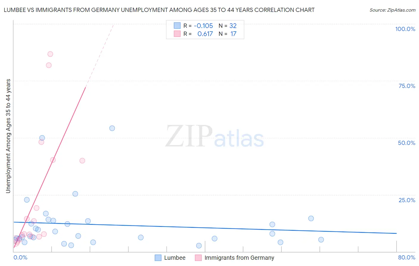 Lumbee vs Immigrants from Germany Unemployment Among Ages 35 to 44 years