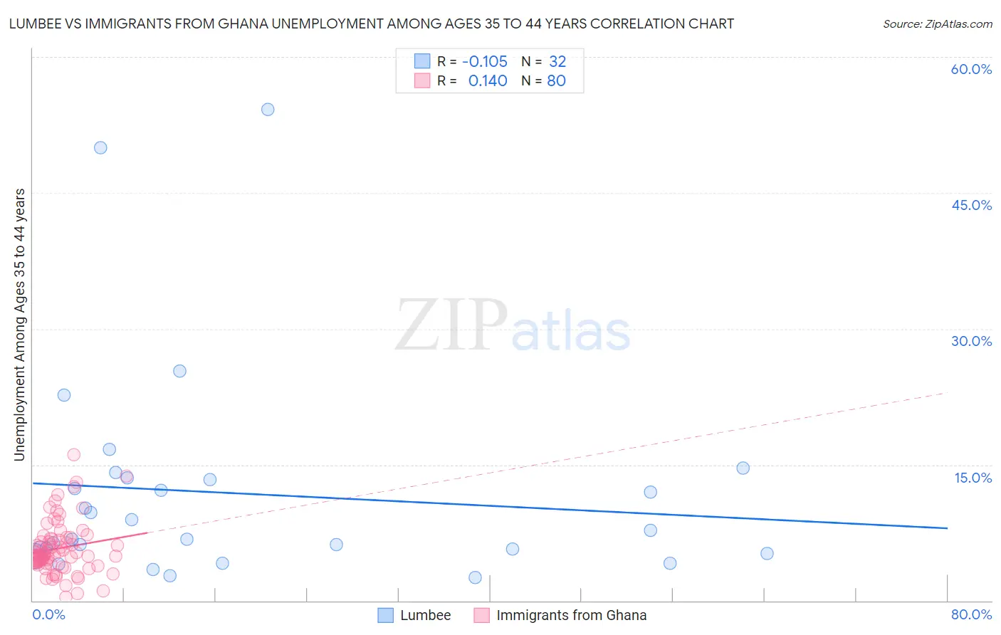 Lumbee vs Immigrants from Ghana Unemployment Among Ages 35 to 44 years