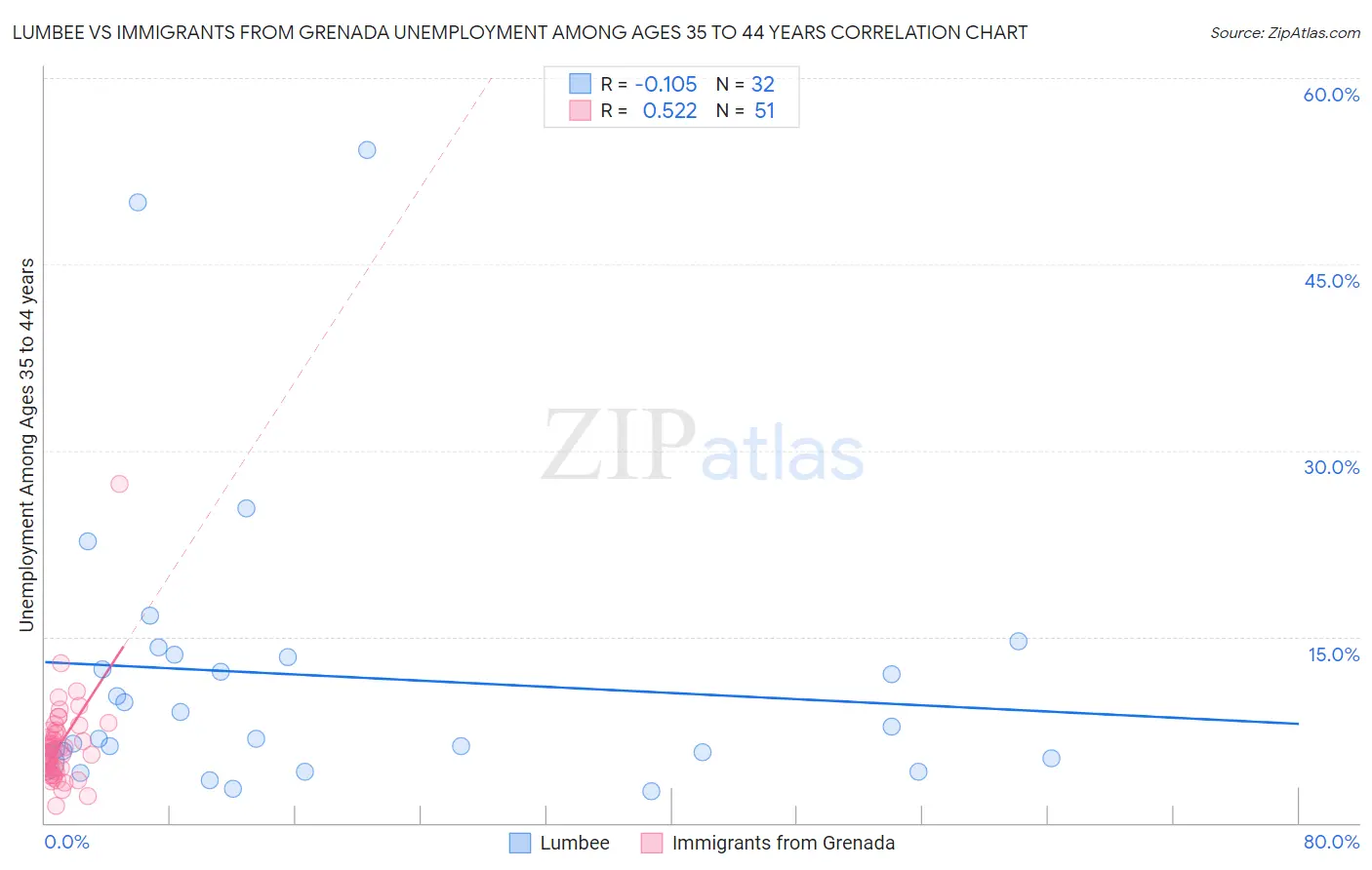 Lumbee vs Immigrants from Grenada Unemployment Among Ages 35 to 44 years