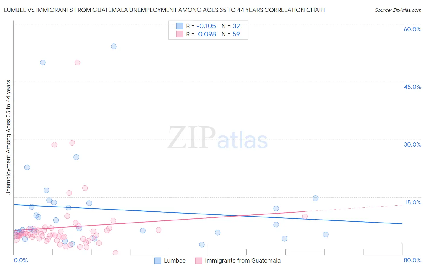 Lumbee vs Immigrants from Guatemala Unemployment Among Ages 35 to 44 years