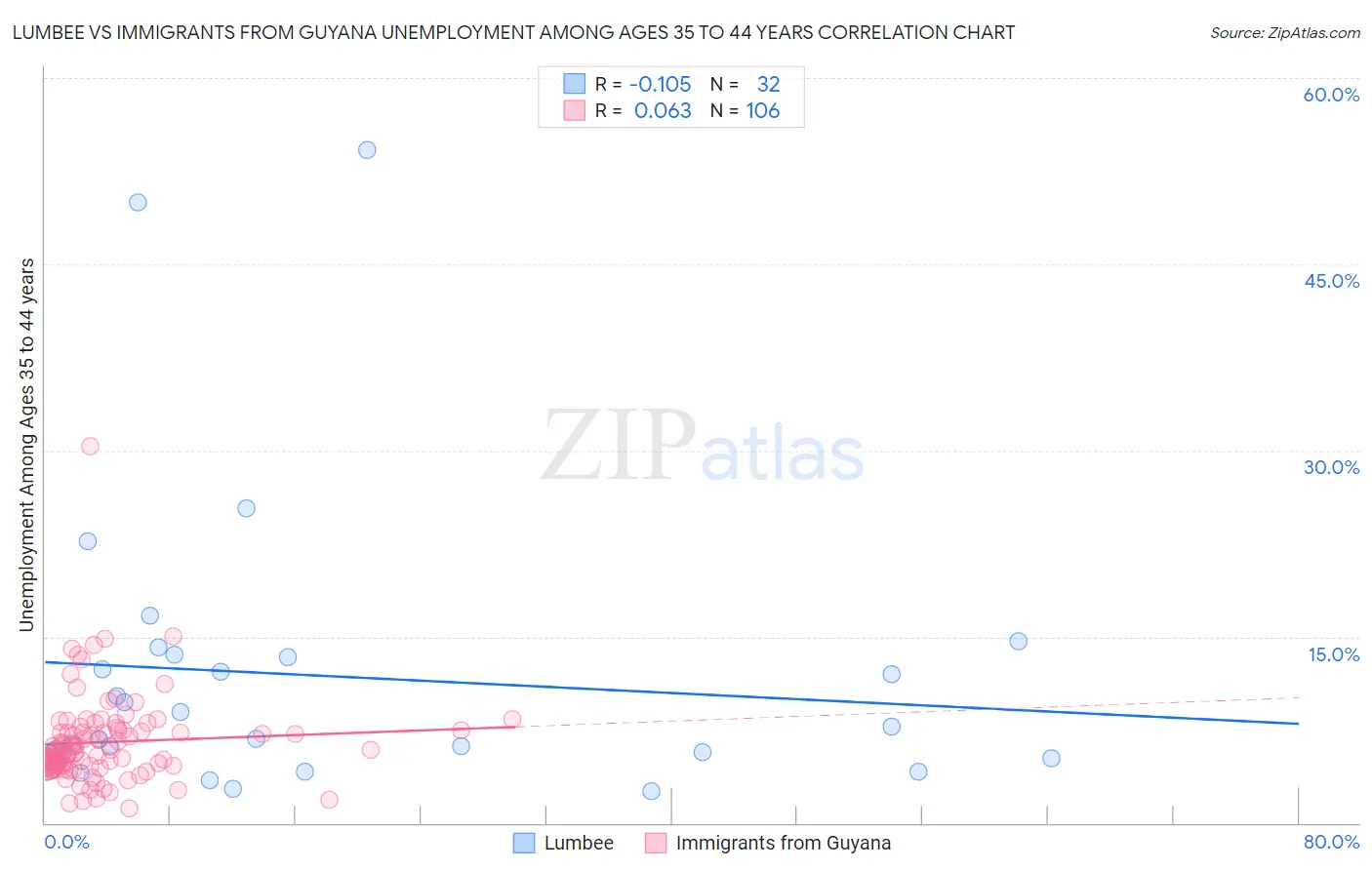 Lumbee vs Immigrants from Guyana Unemployment Among Ages 35 to 44 years