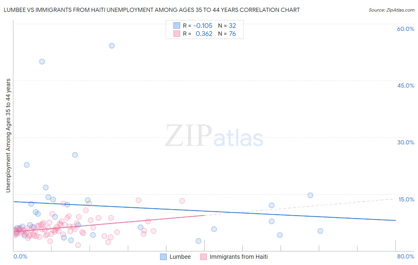 Lumbee vs Immigrants from Haiti Unemployment Among Ages 35 to 44 years