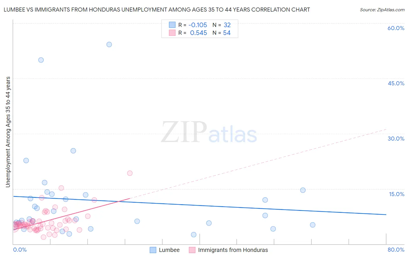 Lumbee vs Immigrants from Honduras Unemployment Among Ages 35 to 44 years