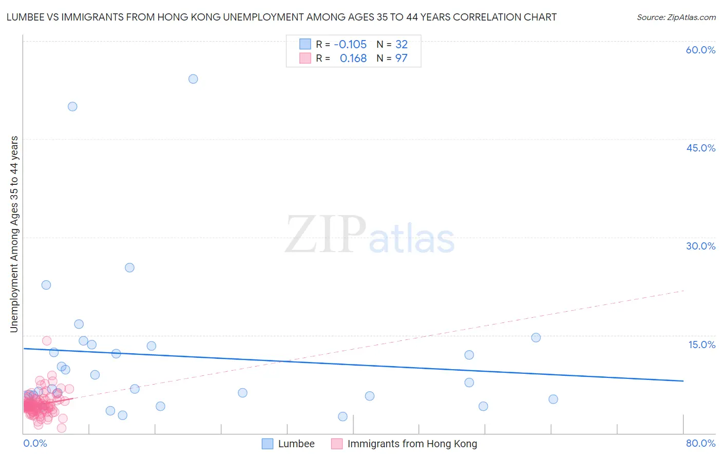 Lumbee vs Immigrants from Hong Kong Unemployment Among Ages 35 to 44 years