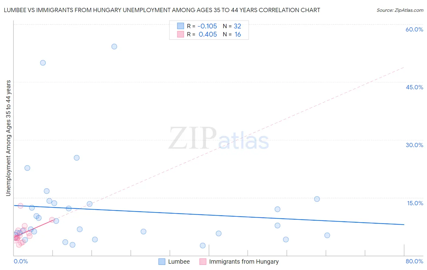 Lumbee vs Immigrants from Hungary Unemployment Among Ages 35 to 44 years