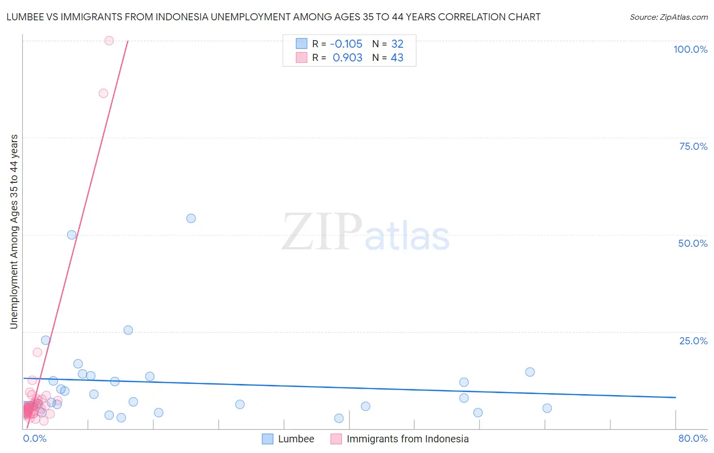 Lumbee vs Immigrants from Indonesia Unemployment Among Ages 35 to 44 years