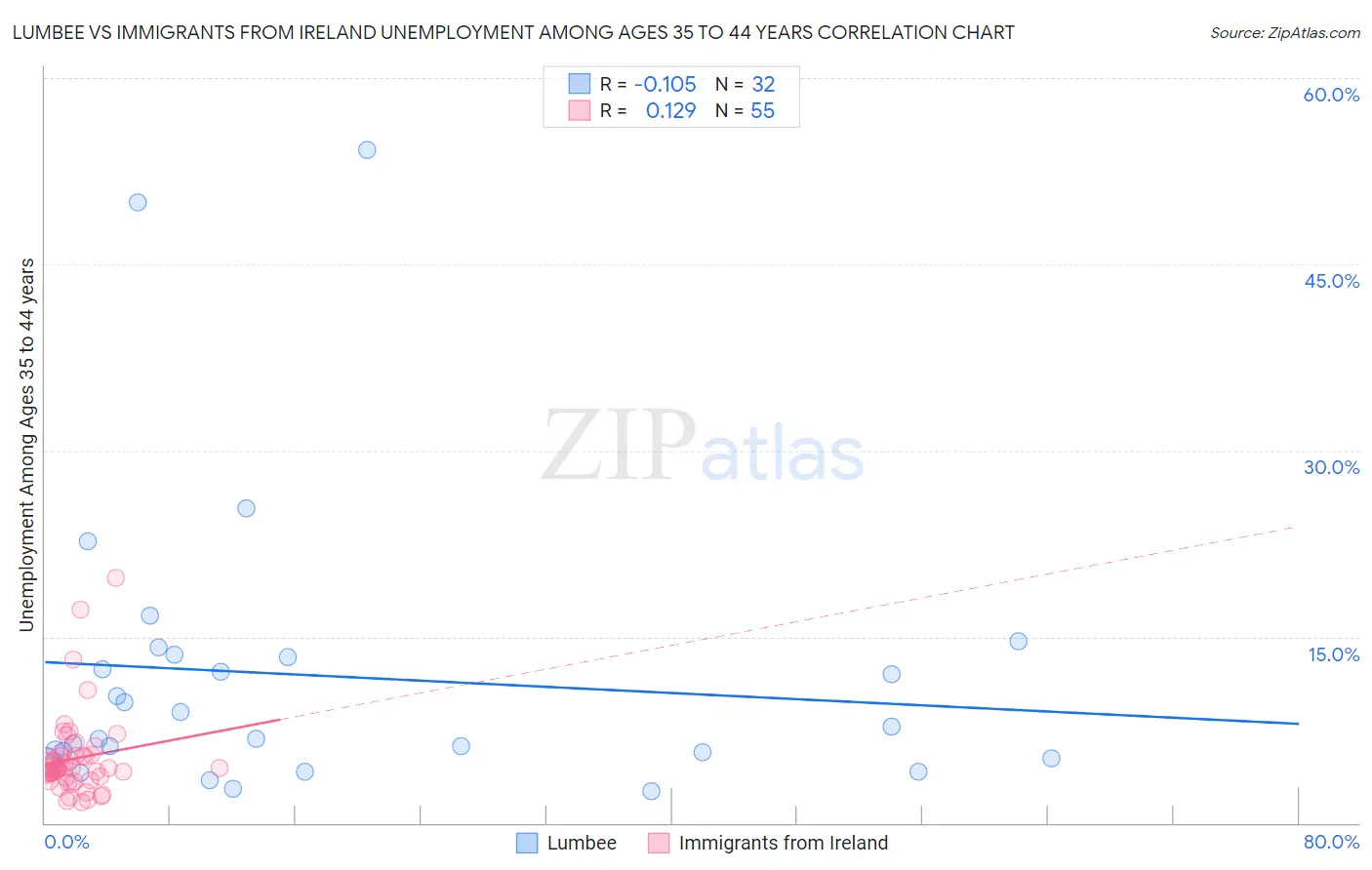 Lumbee vs Immigrants from Ireland Unemployment Among Ages 35 to 44 years