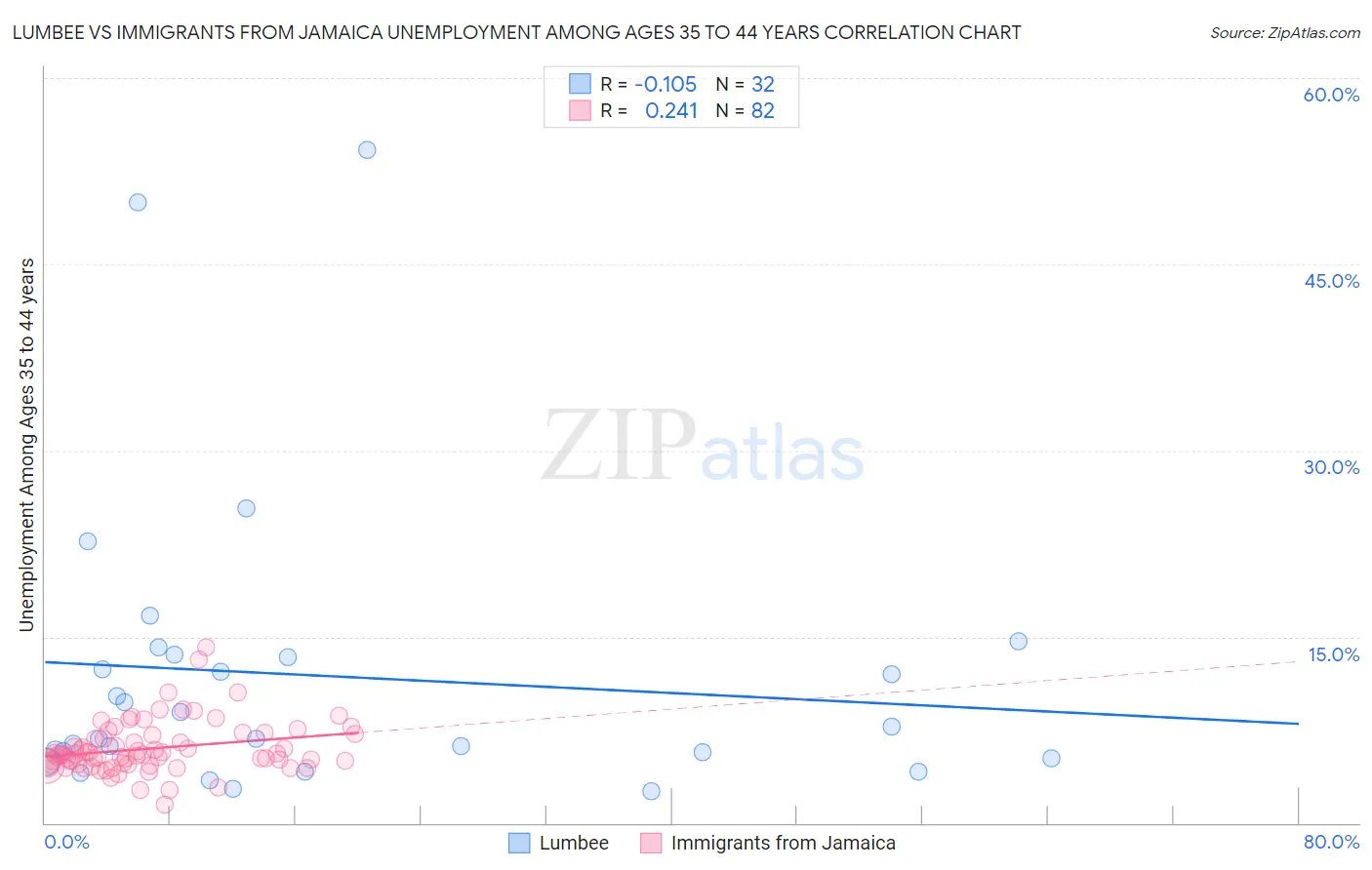 Lumbee vs Immigrants from Jamaica Unemployment Among Ages 35 to 44 years