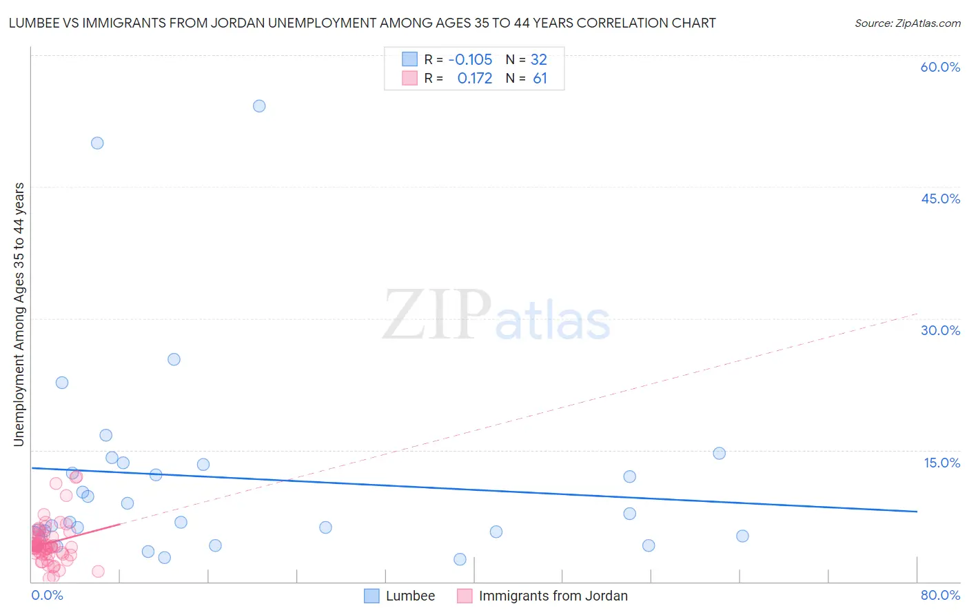 Lumbee vs Immigrants from Jordan Unemployment Among Ages 35 to 44 years
