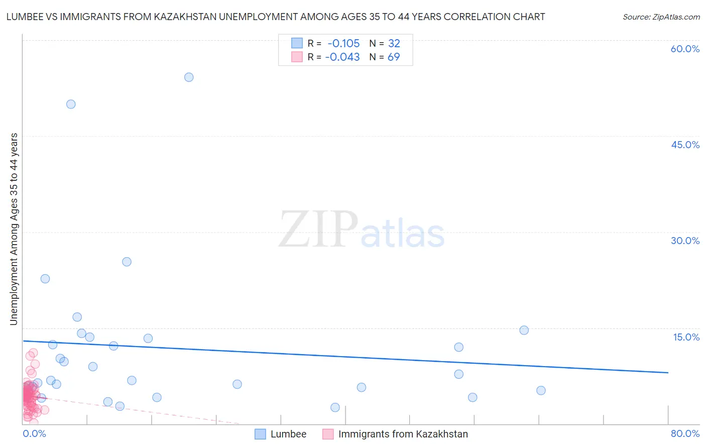 Lumbee vs Immigrants from Kazakhstan Unemployment Among Ages 35 to 44 years