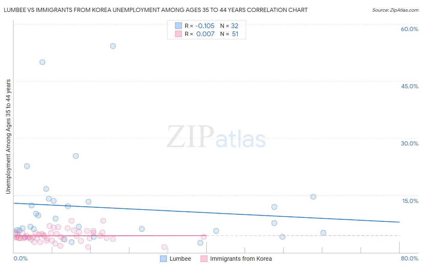 Lumbee vs Immigrants from Korea Unemployment Among Ages 35 to 44 years