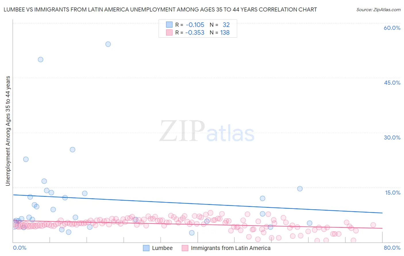 Lumbee vs Immigrants from Latin America Unemployment Among Ages 35 to 44 years