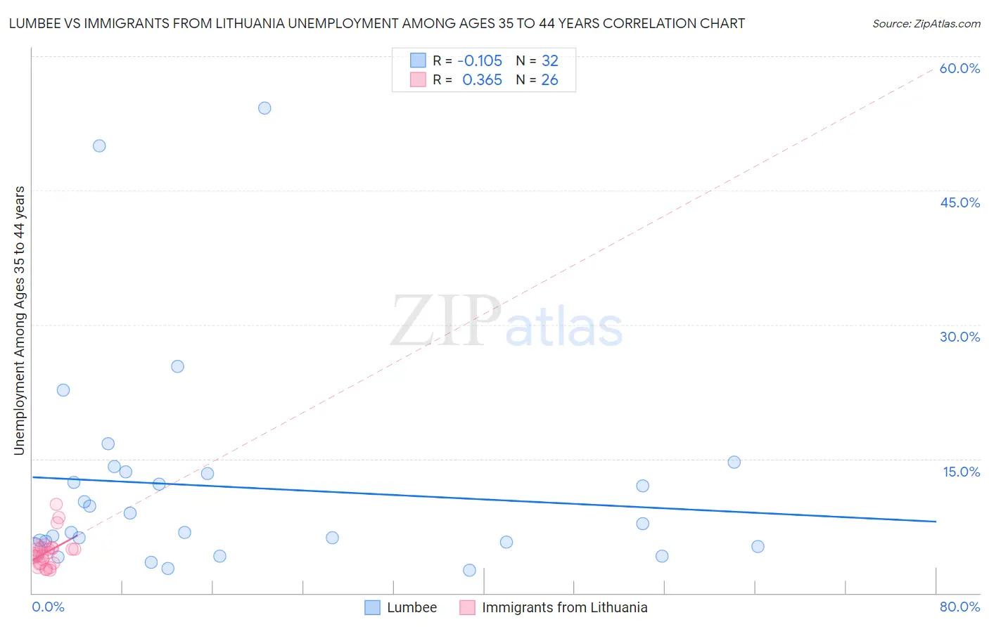 Lumbee vs Immigrants from Lithuania Unemployment Among Ages 35 to 44 years